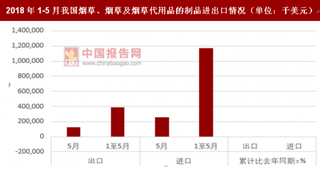 2018年1-5月我国烟草、烟草及烟草代用品的制品进出口