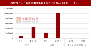 2018年1-5月我国照相及电影用品进口金额累计增长16.1%