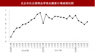 2018年上半年北京社会消费品零售总额为5397.9亿元 同比增长4.4%