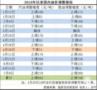 成品油调价窗口今日开启 或下调为炎热夏季“降温”