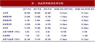 2018年我国食品饮料行业杜邦分析 盈利能力显示持续改善