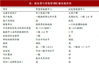 2018年我国IDC行业专业服务商优势分析 多样化服与快速技术迭代