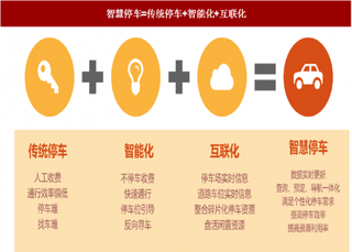 2018年我国停车行业发展现状 目前进入智能初级阶段