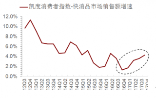 2012-2017年中国快消品市场【图】