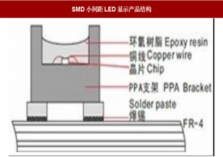 2018年LED行业COB封装市场优势 易于实现小点间距