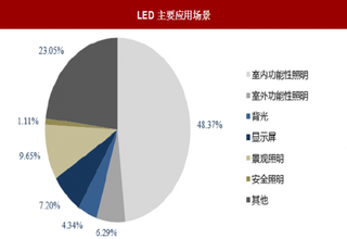 2018年我国LED行业概括 小间距是显示技术发展方向