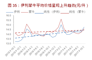 2015-2017年中国伊利蒙牛平均价格【图】