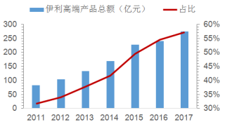 2011-2017年中国伊利高端产品占比【图】