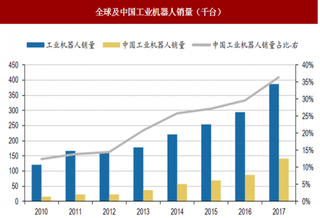 2018年我国机器人行业市场规模现状 呈现高速增长发展态势