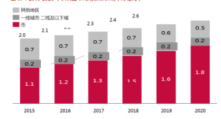 2015-2020年我国快消品市场规模及预测【图】