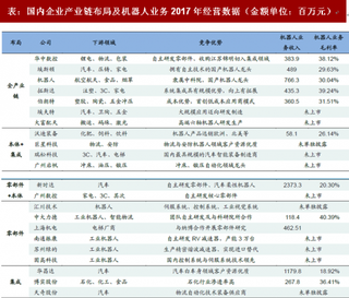 2018年我国机器人行业产业链布局 由核心零部件向下拓展