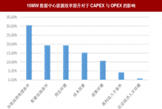 2018年我国数据中心行业预测 未来价格有望稳中向上