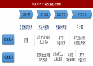 2018年我国IDC行业专业服务商发展空间预测 增量市场扩大份额