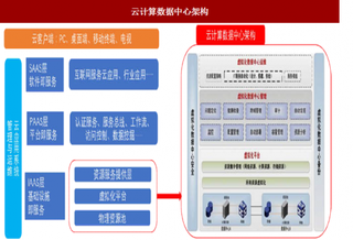 2018年我国数据中心行业预测分析 计算资源云化大势所趋