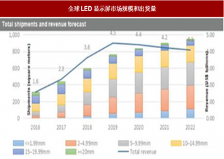 2018年我国LED行业市场规模 2020年小间距渗透率将达到54%