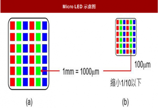 2018年Mini/MicroLED行业优势及前景 晶粒尺寸进一步缩小 有望迎来爆发