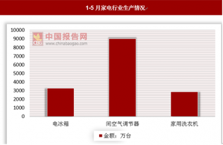 2018年1－5月我国家用电冰箱累计同比增长4.4%