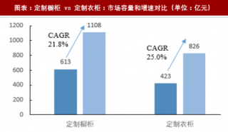 2018年中国定制家具行业定制橱柜与定制衣柜共性差异分析（图）