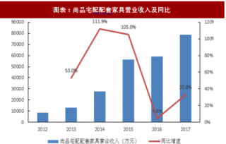 2018年中国定制家具行业消费者流量及效率竞争格局（图）