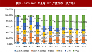 2018年全球FPC行业产值分布、相关政策及厂商产业布局（图）