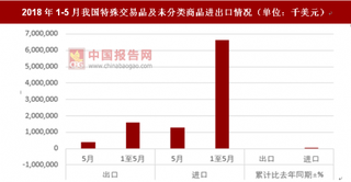 2018年1-5月我国特殊交易品及未分类商品出口金额累计下降29.3%