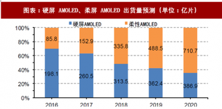 2018年全球FPC行业柔性屏与COF封装需求 COF方案全面屏手机带动FPC需求量（图）