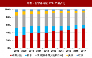 2018年全球PCB行业产值占比 台厂受益订单转移产值逐年上行（图）