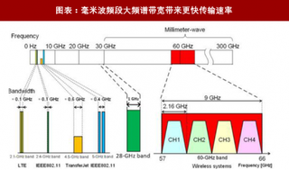 2018年全球FPC行业5G及汽车电子化发展 毫米波频段大频谱带宽带来更快传输速率（图）