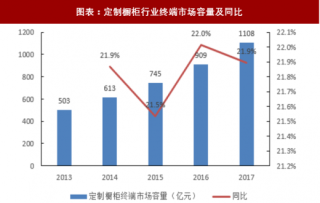 2018年中国定制家具行业终端市场容量 渗透率逐年提升（图）