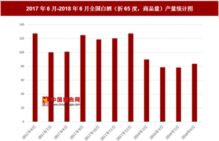 2018年6月全国白酒产量为83.6万千升 去年6月产量为127.3万千升