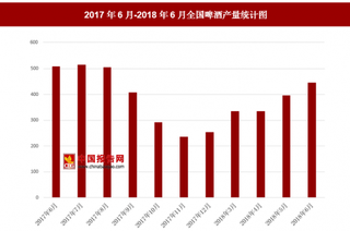 2018年6月全国啤酒产量为446.2万千升 去年6月产量为509.2万千升