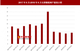 2018年6月全国葡萄酒产量为5.6万千升 去年6月产量为8.7万千升