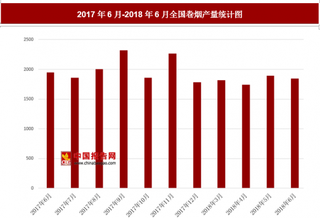 2018年6月全国卷烟产量为1844.8亿支 去年6月产量为1947.1亿支