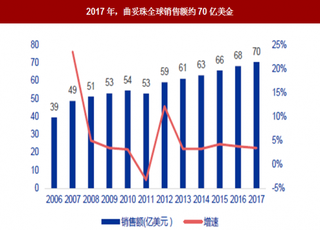 2018年我国曲妥珠行业销售规模预测  未来渗透率有望进一步提升