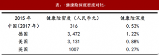 2018年我国健康险发展现状及趋势 精准定位客户需求