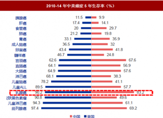 2018年中美乳腺癌行业市场对比分析 中国药物可及性亟待提升