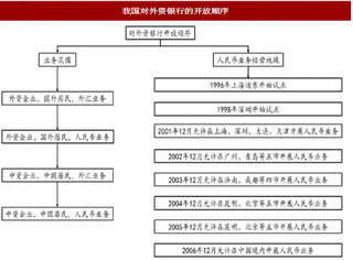 2018年我国银行业外资企业在华经营历程分析 经历高速发展