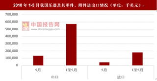 2018年1-5月我国乐器及其零件、附件进口金额累计增长25.3%