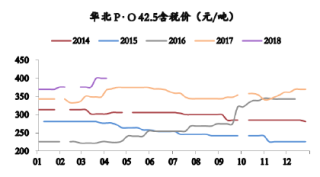 2014-2018年4月华北水泥价格【图】