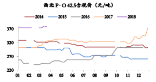 2014-2018年4月西北水泥价格【图】
