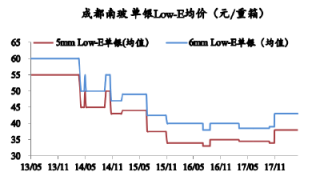 2013-2017年11月我国LOW-E玻璃价格【图】