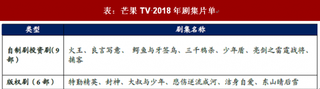 2018年我国视频行业四大平台片单预测 优酷爱奇艺发力网络自制剧