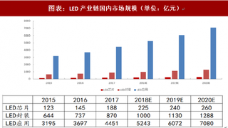 2018年中国LED行业市场规模：芯片、封装与下游应用保持较高水平增速（图）