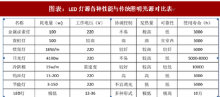 2018年中国通用照明行业市场规模：未来渗透率继续提升至60%（图）