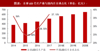 2018年中国LED芯片行业产值：占全球比重已经提升至37.10%（图）