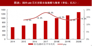 2018年中国LED封装行业市场需求：产值占比将继续提升（图）