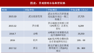 2018年中国景观照明行业发展状况：成长为仅次于室内照明重要分支（图