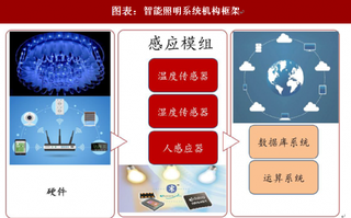 2018年中国智能照明行业市场前景：成为未来产业发展重点（图）