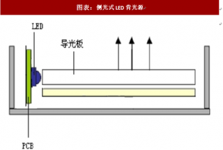 2018年中国MiniLED行业市场前景：LED显示屏及大尺寸电视是未来应用主流（图）