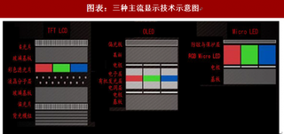 2018年中国MicroLED行业市场规模：有希望快速渗透超过50%显示器占有率（图）